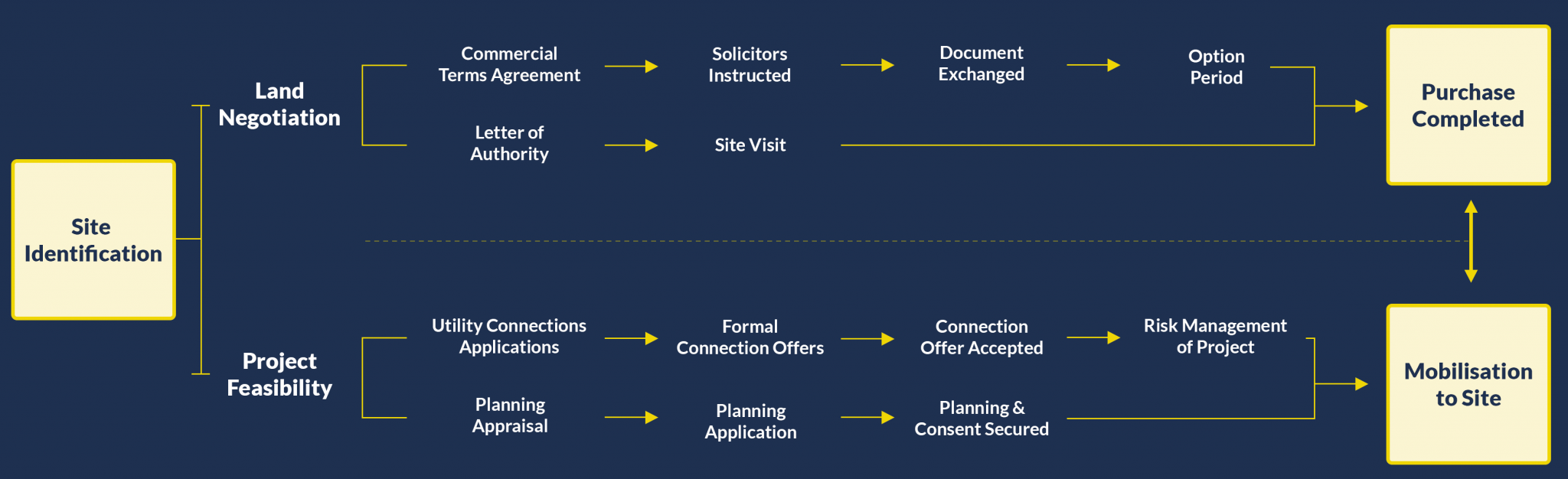 Electric Land Foundation Property & Capital Group Electric Land